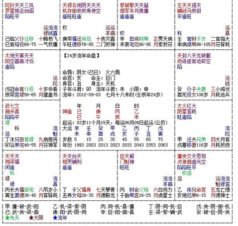 紫薇十二宫|紫微斗数命盘解读